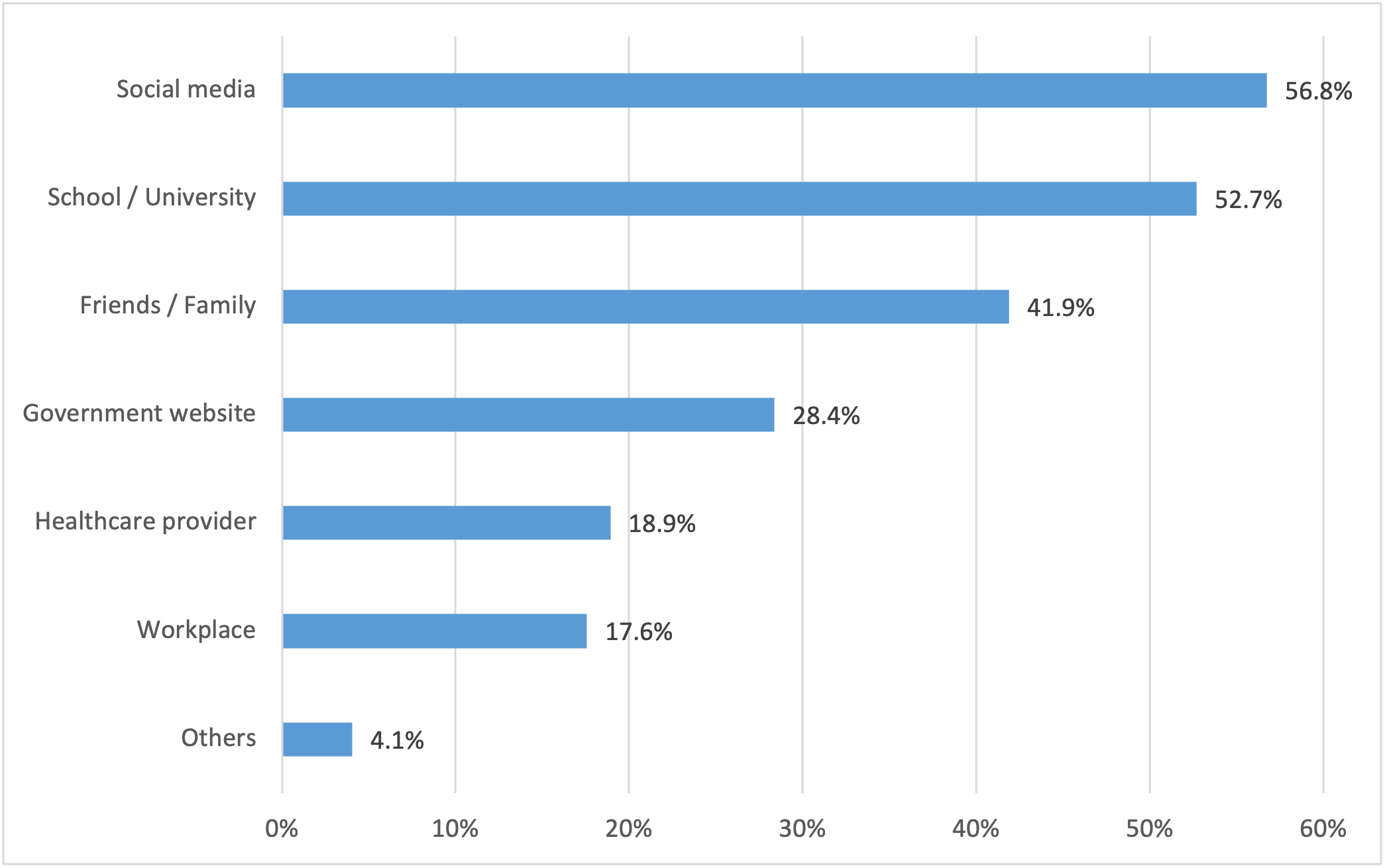 Figure2