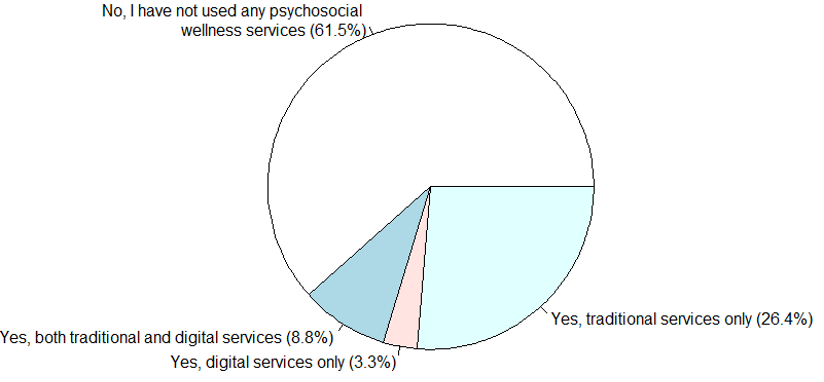 Figure7